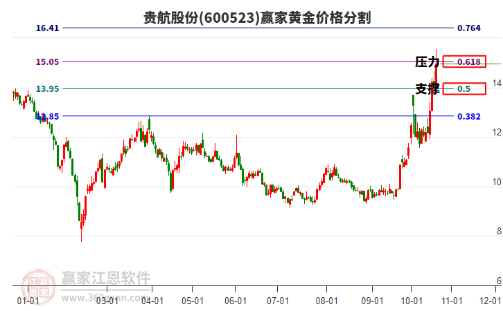 600523贵航股份黄金价格分割工具