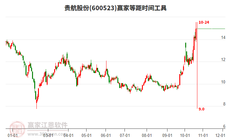 600523贵航股份等距时间周期线工具