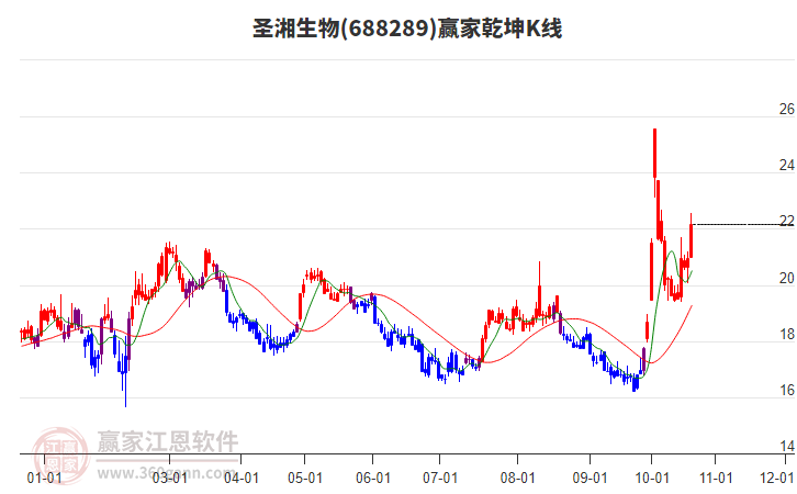 688289圣湘生物赢家乾坤K线工具