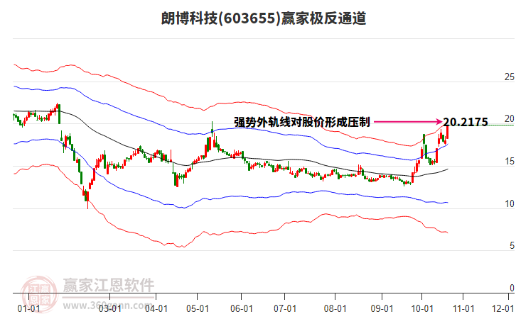 603655朗博科技赢家极反通道工具