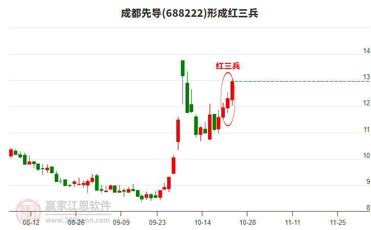 688222成都先导形成顶部红三兵形态