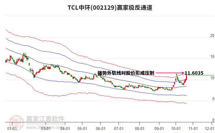 002129TCL中环赢家极反通道工具