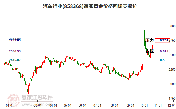 汽车行业黄金价格回调支撑位工具