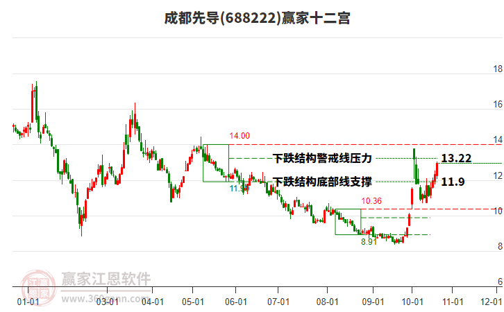 688222成都先导赢家十二宫工具