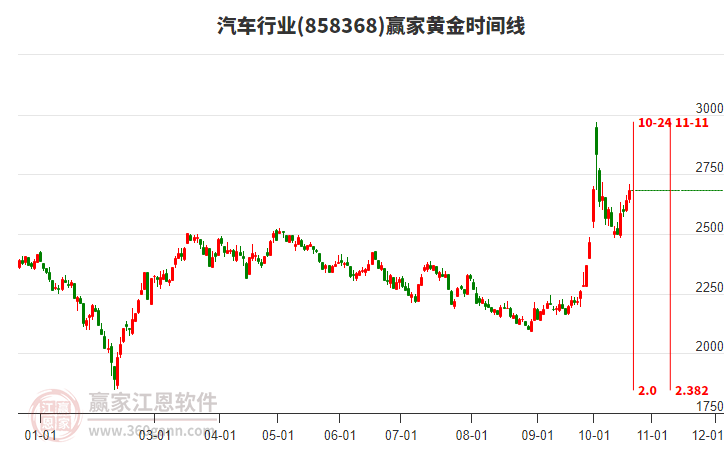 汽车行业黄金时间周期线工具