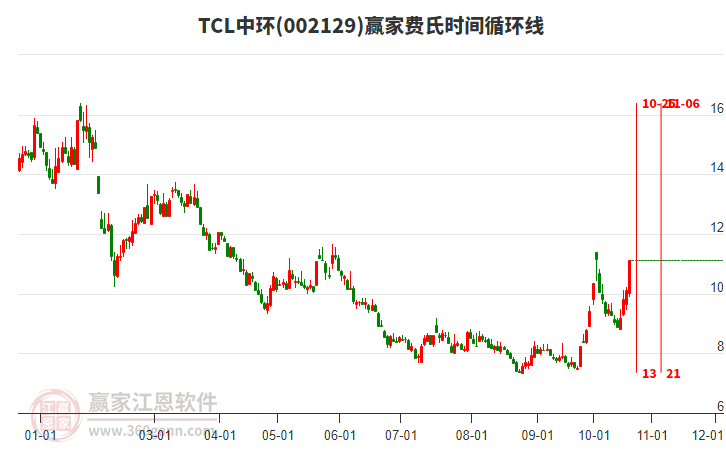 002129TCL中环费氏时间循环线工具