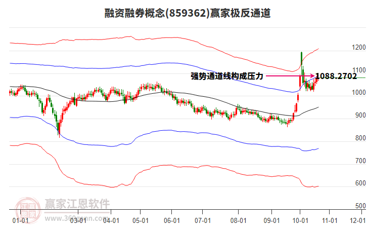 859362融资融券赢家极反通道工具