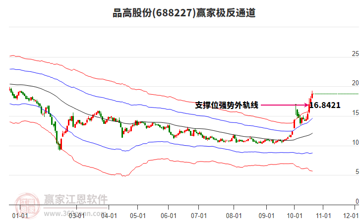 688227品高股份赢家极反通道工具