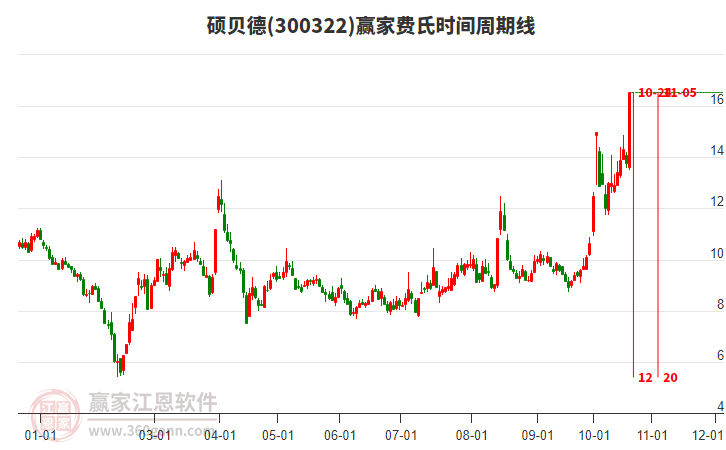 300322硕贝德赢家费氏时间周期线工具