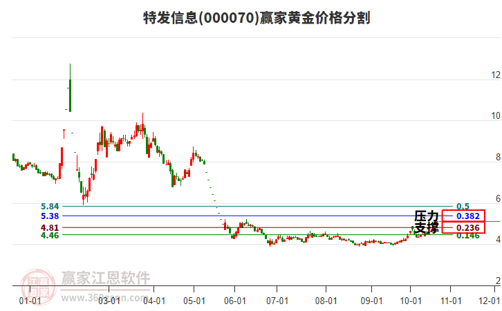 000070特发信息黄金价格分割工具