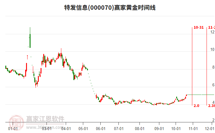 000070特发信息黄金时间周期线工具