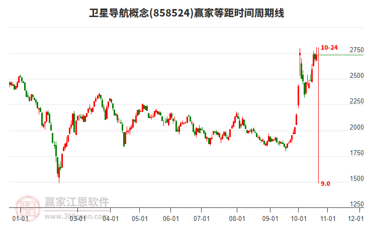 卫星导航概念等距时间周期线工具