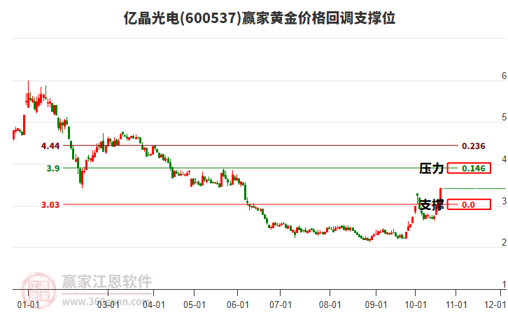 600537亿晶光电黄金价格回调支撑位工具