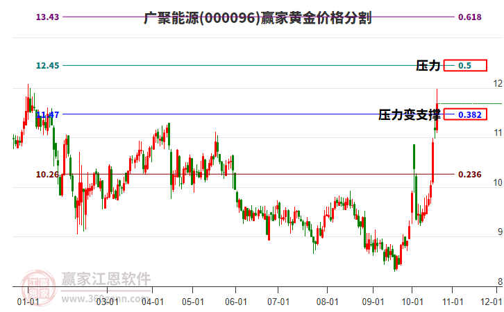 000096广聚能源黄金价格分割工具