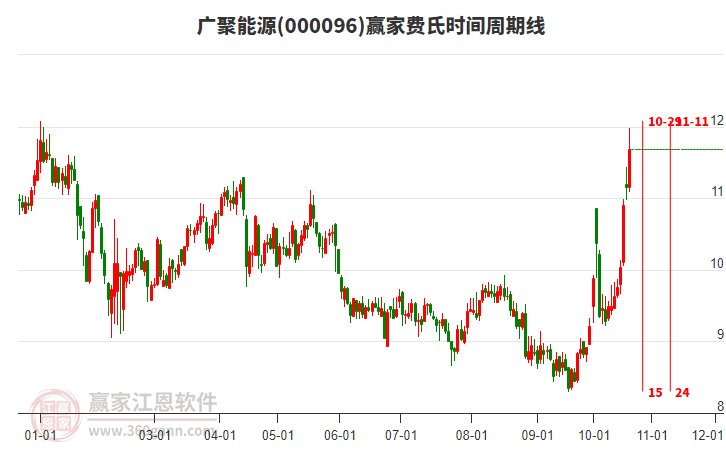 000096廣聚能源費氏時間周期線工具