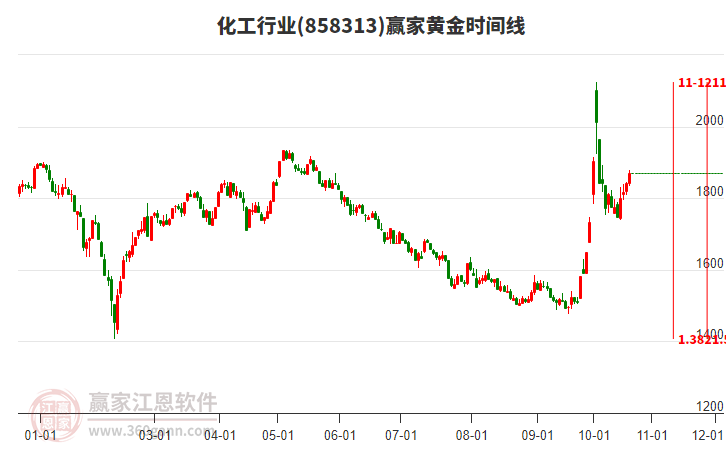 化工行业黄金时间周期线工具