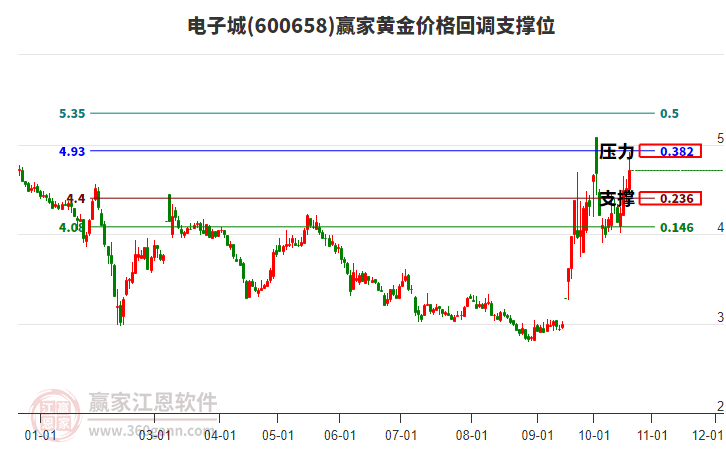 600658电子城黄金价格回调支撑位工具