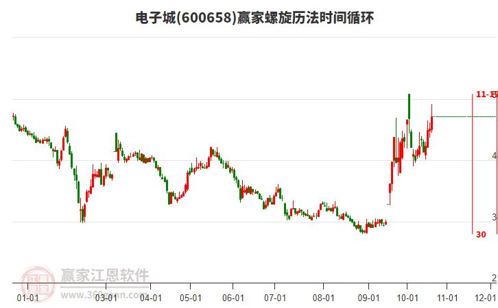 600658电子城螺旋历法时间循环工具