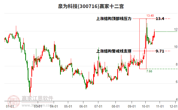 300716泉为科技赢家十二宫工具