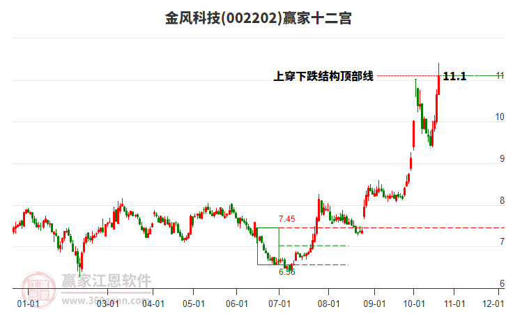 002202金风科技赢家十二宫工具