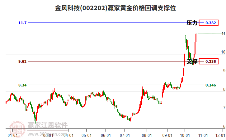 002202金风科技黄金价格回调支撑位工具