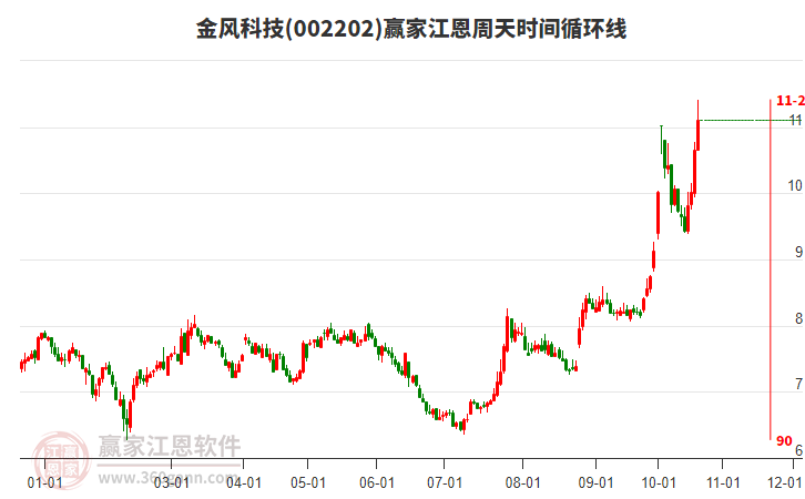 002202金风科技江恩周天时间循环线工具