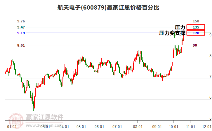 600879航天电子江恩价格百分比工具