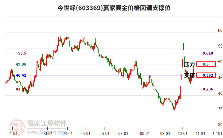 603369今世缘黄金价格回调支撑位工具