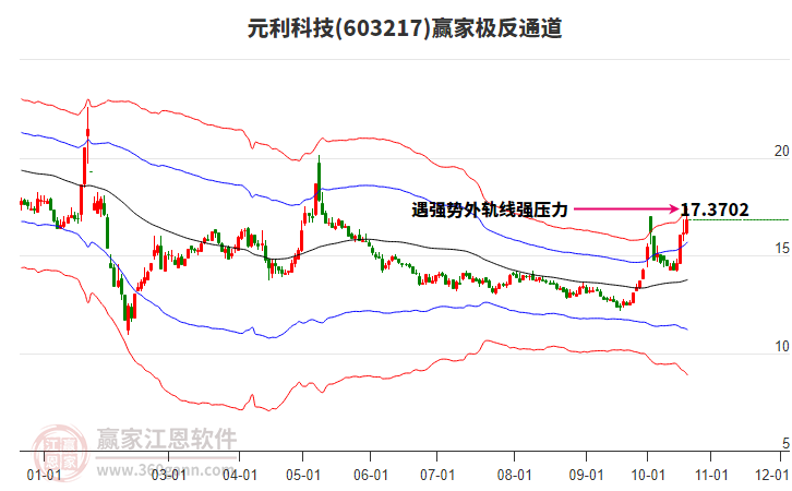 603217元利科技赢家极反通道工具