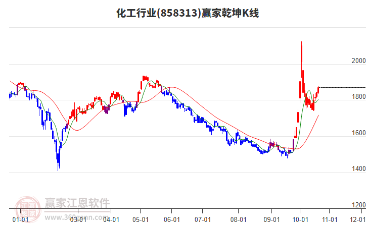 858313化工赢家乾坤K线工具