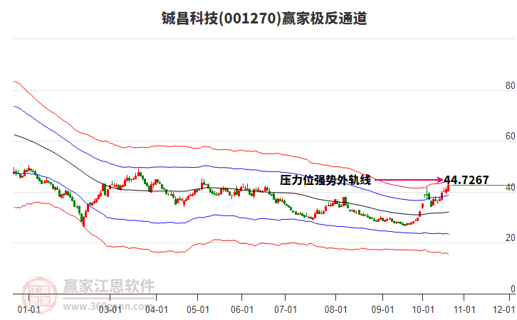 001270铖昌科技赢家极反通道工具