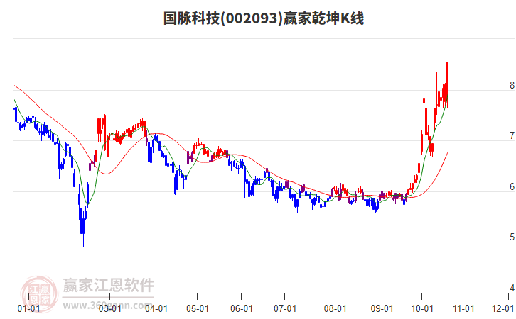 002093国脉科技赢家乾坤K线工具