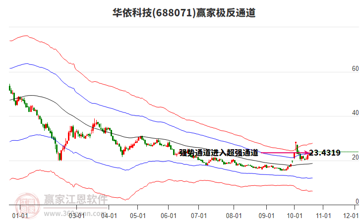 688071华依科技赢家极反通道工具