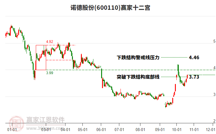 600110诺德股份赢家十二宫工具