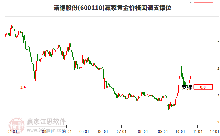 600110诺德股份黄金价格回调支撑位工具