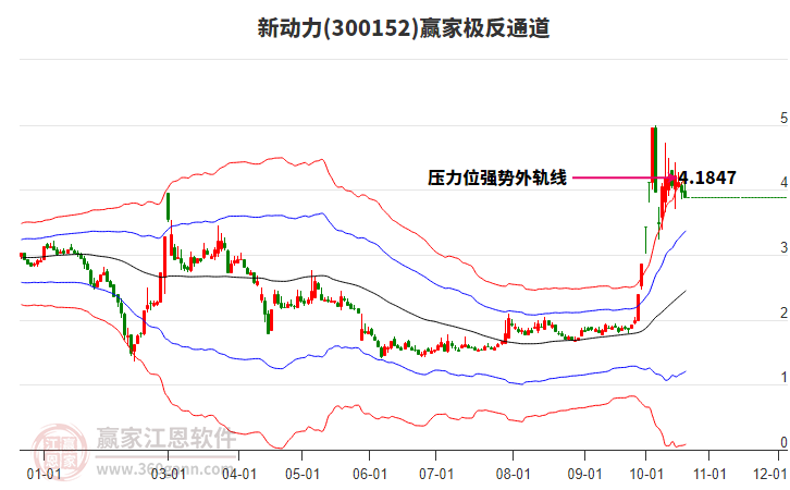 300152新动力 赢家极反通道工具