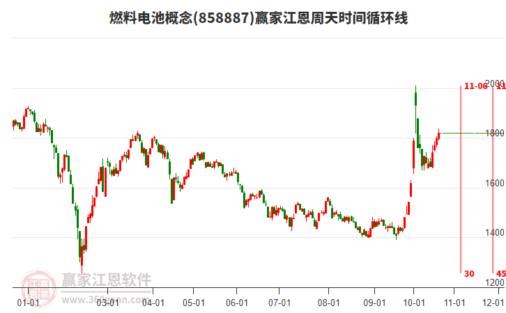 燃料电池概念江恩周天时间循环线工具