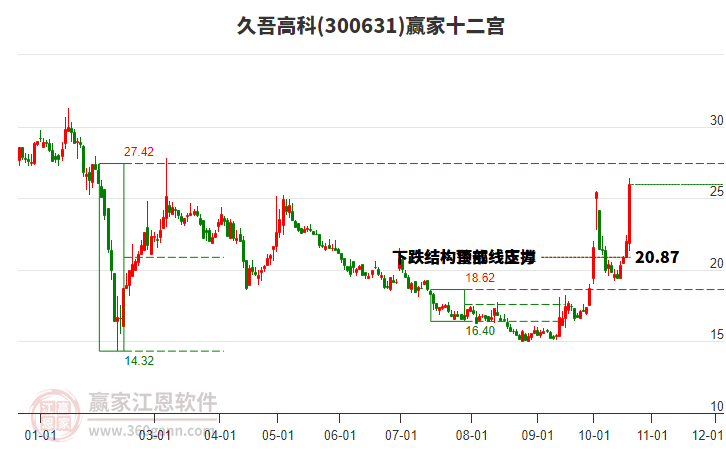 300631久吾高科赢家十二宫工具