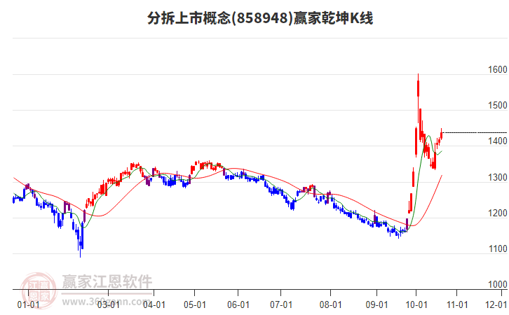 858948分拆上市赢家乾坤K线工具