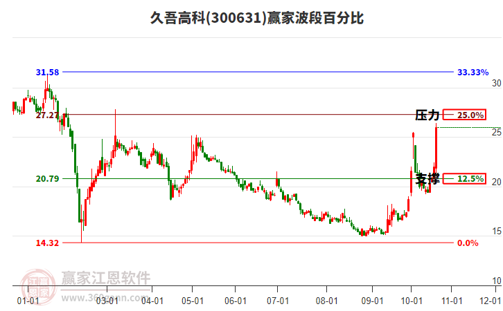 300631久吾高科波段百分比工具