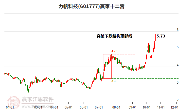 601777力帆科技赢家十二宫工具