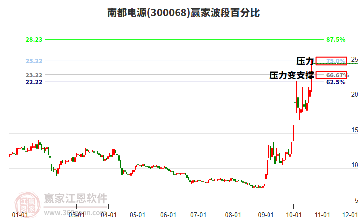 300068南都电源波段百分比工具