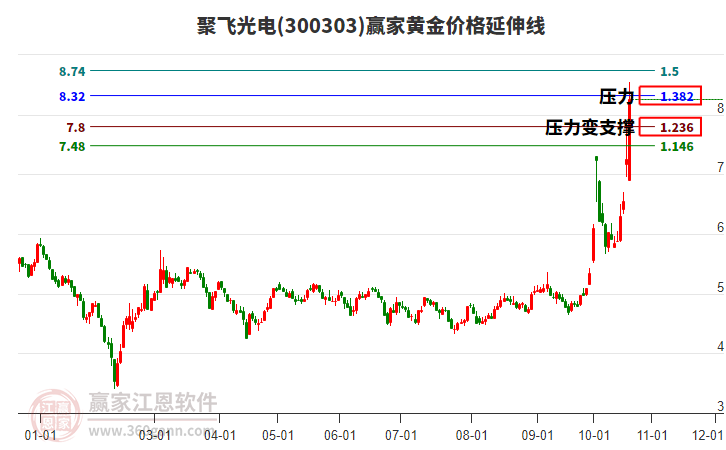 300303聚飞光电黄金价格延伸线工具