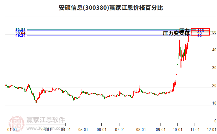 300380安硕信息江恩价格百分比工具