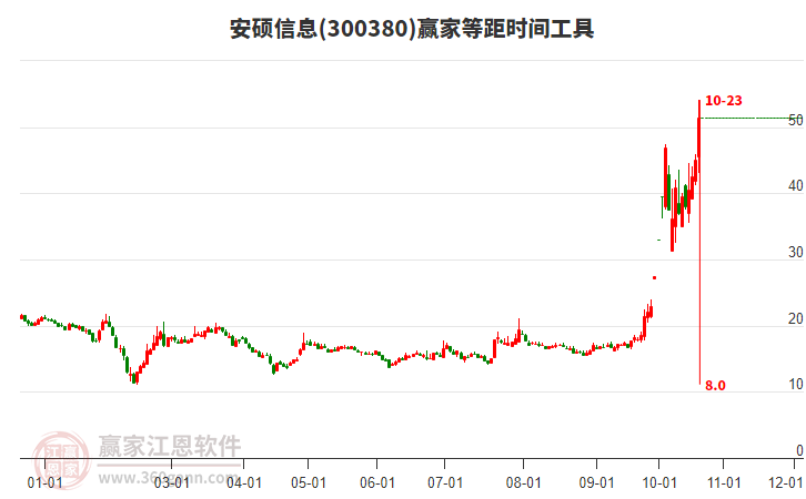 300380安硕信息等距时间周期线工具