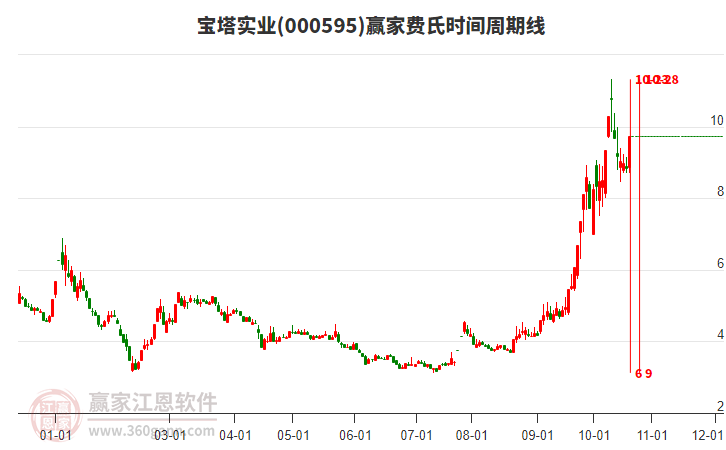 000595宝塔实业赢家费氏时间周期线工具