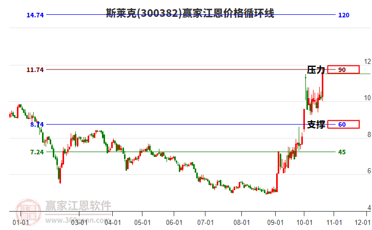 300382斯莱克江恩价格循环线工具