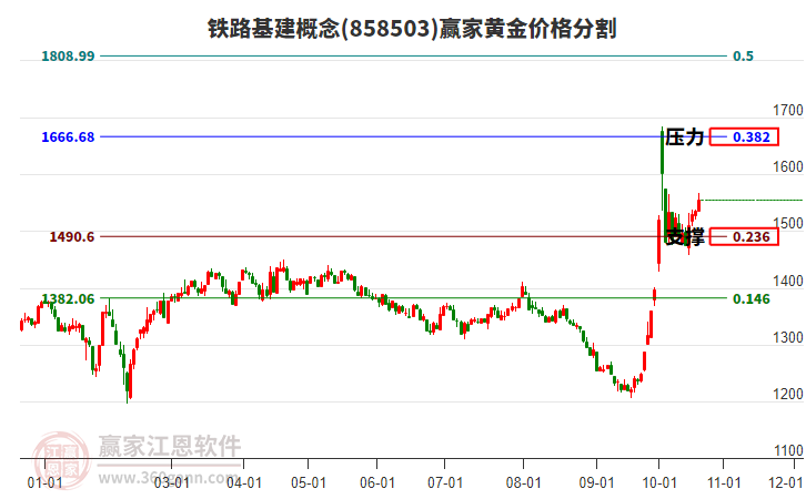 铁路基建概念黄金价格分割工具