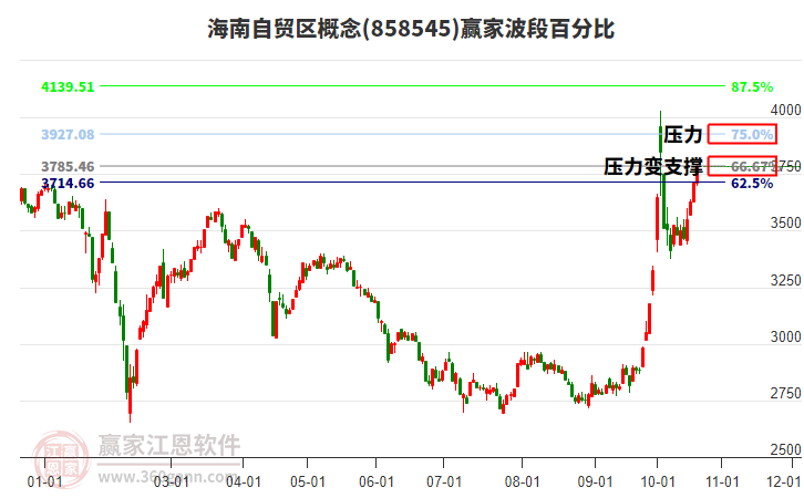 海南自贸区概念赢家波段百分比工具