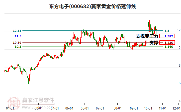 000682东方电子黄金价格延伸线工具